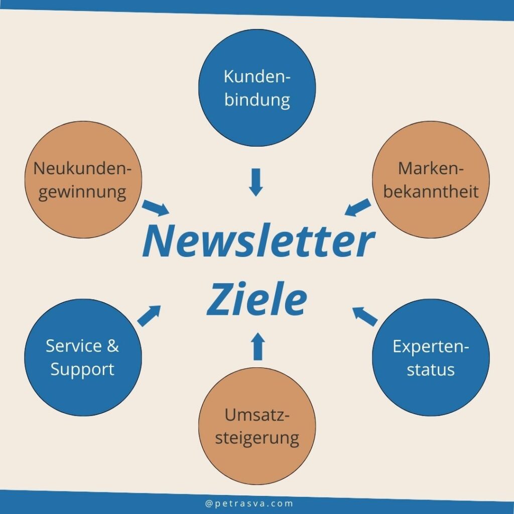 Infografik Newsletter-Marketing: Wofür Newsletter schreiben? Die Ziele im Überblick.